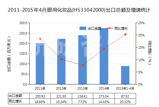 2011-2015年4月眼用化妝品(HS33042000)出口總額及增速統(tǒng)計(jì)